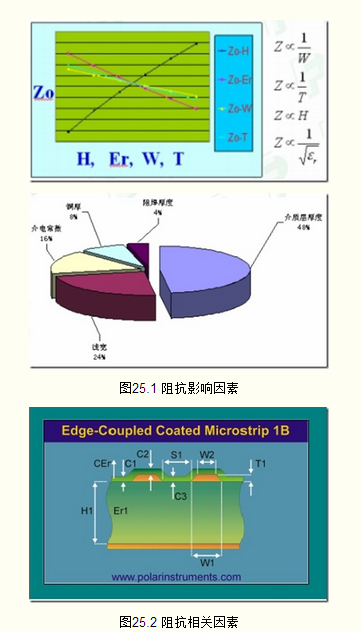 实战演练----之搞定阻抗匹配