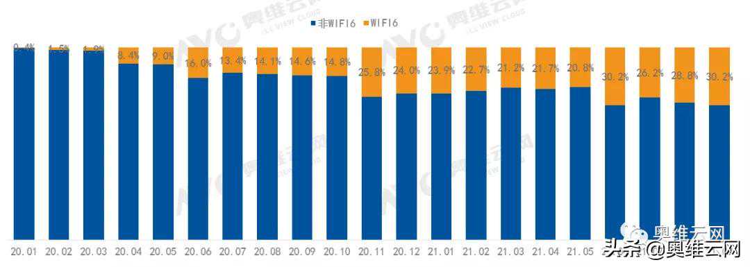 成绩斐然，WiFi6路由器占据行业C位