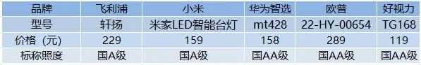 5款热销护眼灯横评，谁才是视力健康守护者？