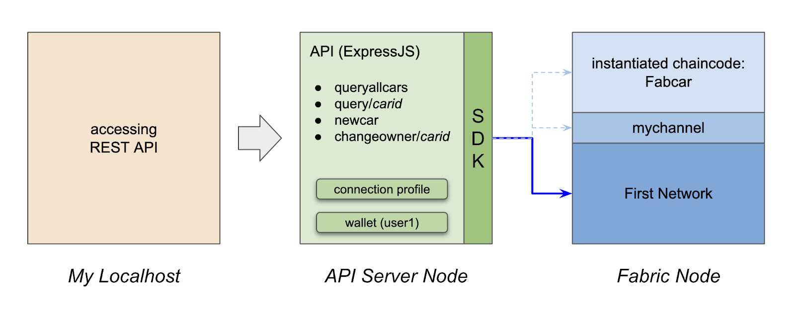 Hyperledger Fabric Rest API设计与实现
