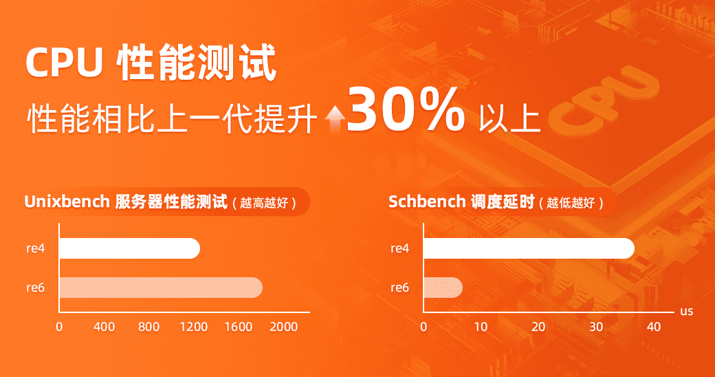 阿里云推出全新内存增强型实例re6，性能提升30%