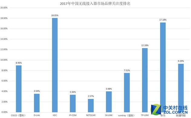 基层需求旺 无线ap国内厂商全面接管