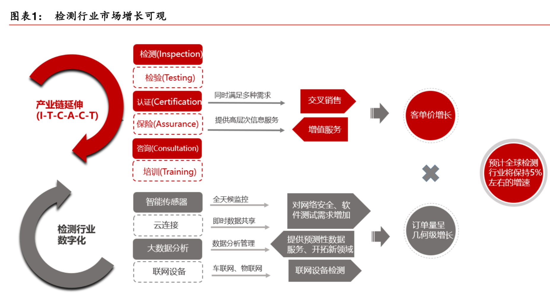 检测行业深度研究报告：起步晚、增长快、整合在即