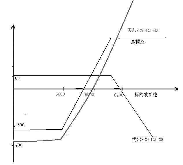 期权对角套利策略的应用分析