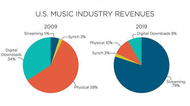 RIAA：流媒体服务占2019年美国音乐行业收入的79％